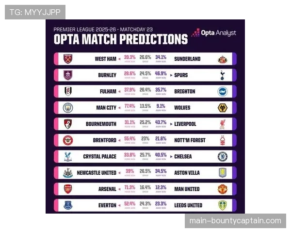 数据预测:OPTA模型显示阿森纳夺冠概率升至68% 数据预测:OPTA模型显示阿森纳夺冠概率升至68%