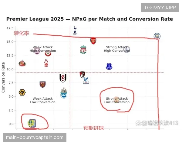 曼联射门20次仅1.31预期进球，进攻效率低下成败因